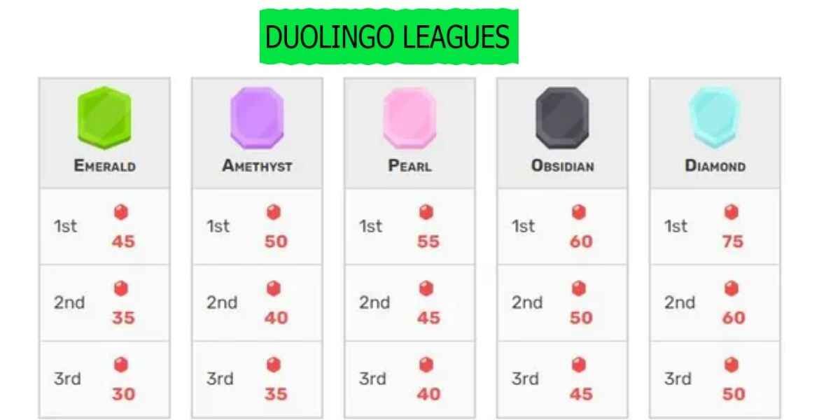 Duolingo Leagues